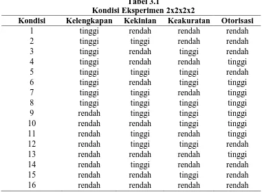 Tabel 3.1 Kondisi Eksperimen 2x2x2x2 