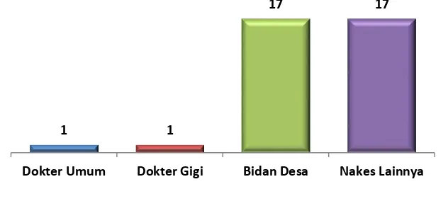 Gambar 3 Jumlah Tenaga Medis Di Kecamatan Sukorejo Tahun 2015 