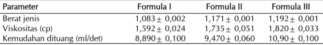 Tabel 2.  Hasil  uji  mutu  fisik sirup  ekstrak  etanolik  bunga  kembang  sepatu  :  berat  jenis,  viskositas  dan  kemudahan dituang
