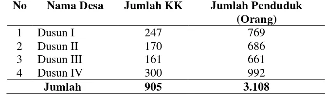 Tabel 4.2.   Data  Jumlah rumah tangga / penduduk di setiap dusun di Desa Dagang  Kelambir 