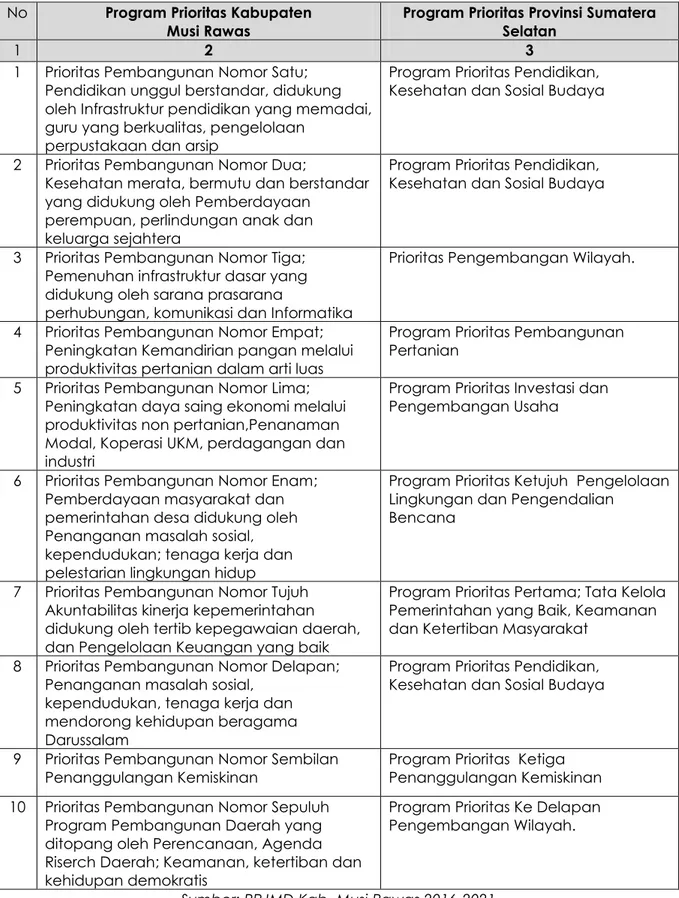 Tabel 3.3.Keterkaitan Prioritas Pembangunan Kabupaten Musi Rawas Dengan   Prioritas Provinsi Sumatera Selatan 