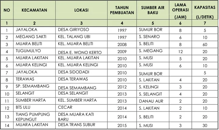 Tabel 3.5 Daftar UPT BLUD-SPAM Kabupaten Musi Rawas 