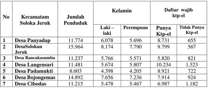 Tabel 1.1Data Penduduk Desa Yang Telah Membuat e-KTP 