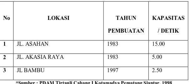 Tabel IIIb: Pompa Sumur Air PDAM Tirtaliho Kabupaten Simalungun Diambil alih oleh PDAM Tirtauli Kotamadya Pematang siantar  didaerah Kabupaten Simalungun Perumnas pada Tahun 1997 