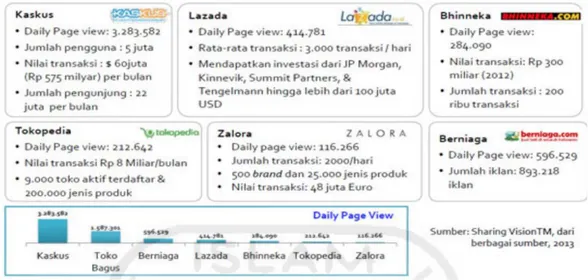 Gambar 1.2 Penyedia e-commerce di Indonesia 