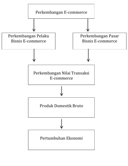Gambar 2.1 Kerangka Pemikiran E-commerce terhadap Produk Domestik  Bruto  Perkembangan E-commerce  Perkembangan Pelaku  Bisnis E-commerce  Perkembangan Pasar Bisnis E-commerce 