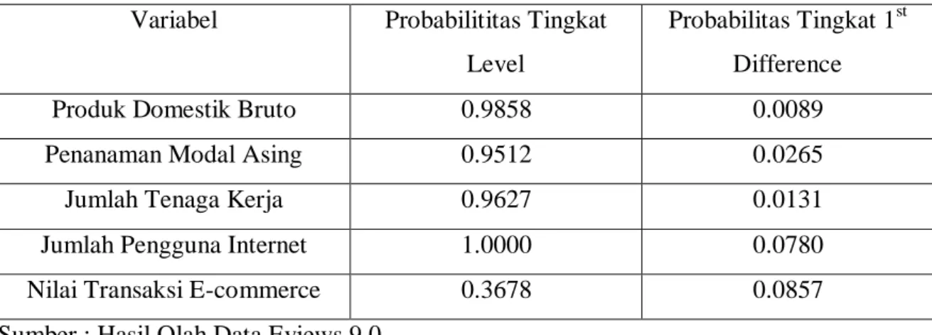 Tabel 4.1  Hasil Uji Root Test  Variabel  Probabilititas Tingkat 