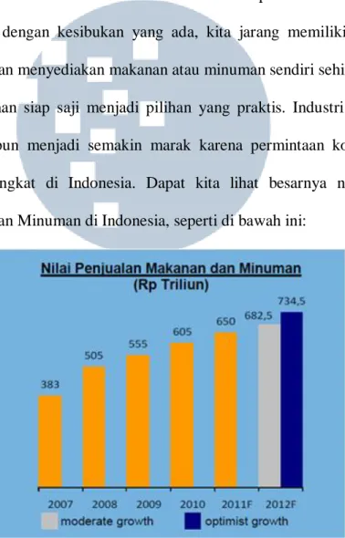 Gambar 1.1 Nilai Penjualan Makanan dan Minuman di Indonesia 