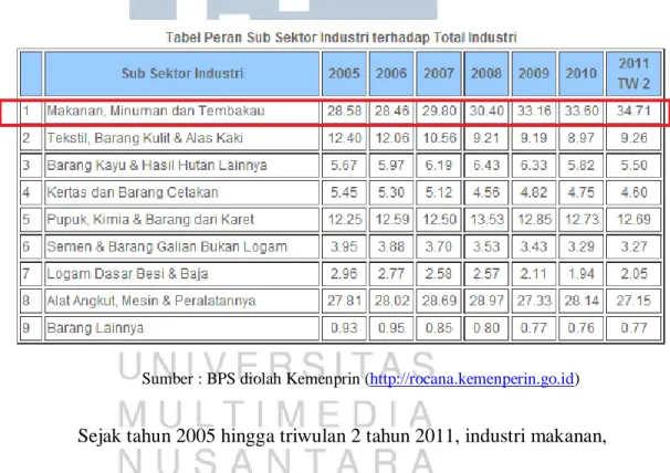 Tabel 1.1 Peran sub Industri Indonesia 