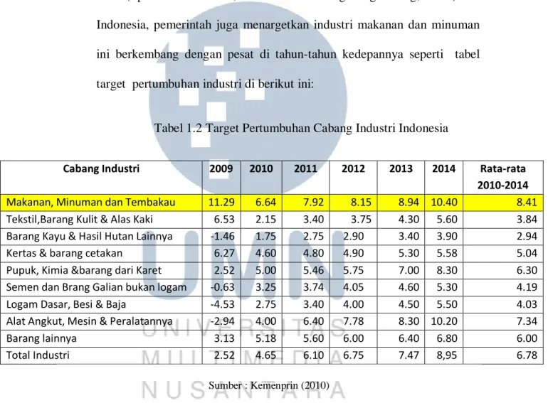 Tabel 1.2 Target Pertumbuhan Cabang Industri Indonesia  