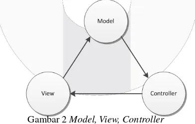 Gambar 2 Model, View, Controller 