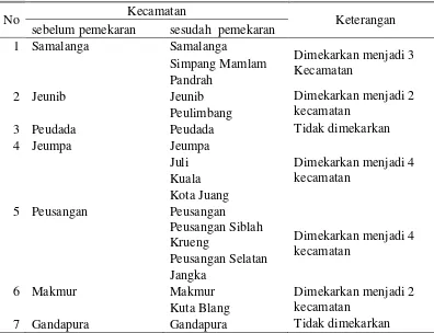 Tabel 4.1 Pemekaran Kecamatan di Kabupaten Bireuen 