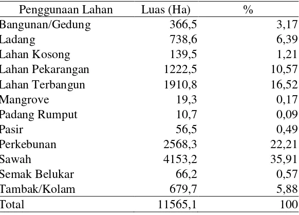 Tabel 4.9 Karakteristik Penggunaan Lahan Kota Bireun 