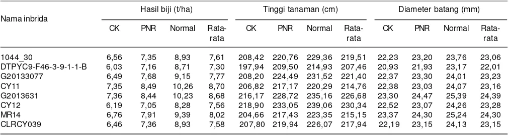 Tabel 4. Nilai daya gabung umum delapan genotipe jagung hibrida untuk peubah penggulungan daun, interval waktu berbunga betina denganjantan (ASI), dan penuaan daun pada kondisi cekaman kekeringan (CK), N rendah (PNR), dan normal (Nor)