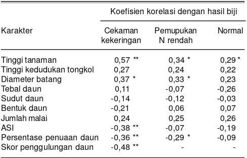 Tabel 6. Skor penggulungan daun (SPD), interval waktu berbunga betina dengan jantan (ASI), dan persentase penuaan daun delapangenotipe jagung inbrida pada kondisi cekaman kekeringan (CK), N rendah (PNR) dan normal (Nor)