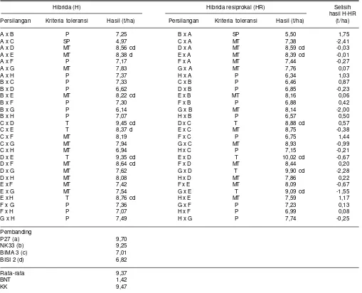 Tabel 11. Hasil biji beberapa genotipe jagung hibrida dari kombinasi persilangan dengan metode diallel pada kondisi cekaman pemupukannitrogen rendah