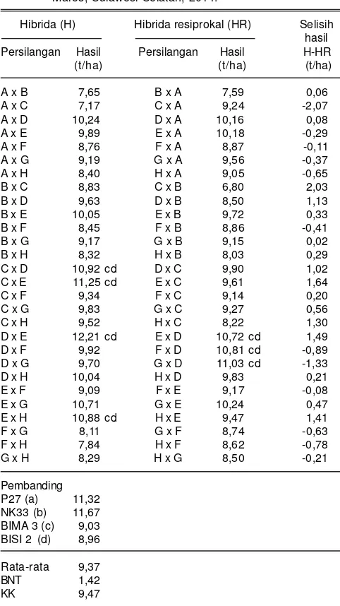 Tabel 12. Hasil biji beberapa genotipe jagung hibrida dari kombinasipersilangan dengan metode diallel pada kondisi normal.Maros, Sulawesi Selatan, 2014.