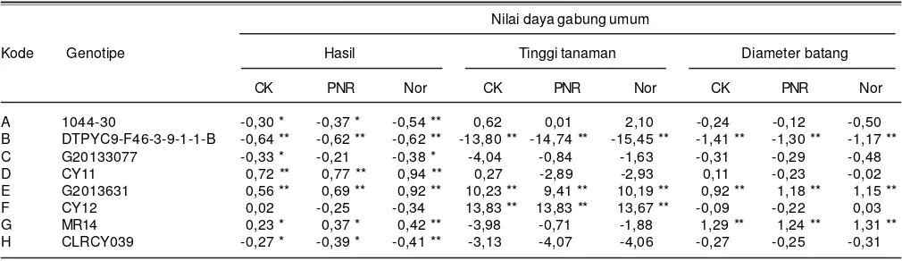 Tabel 3. Nilai daya gabung umum delapan genotipe jagung hibrida untuk peubah hasil biji, tinggi tanaman, dan diameter batang pada kondisicekaman kekeringan (CK), N rendah (PNR), dan normal (Nor)