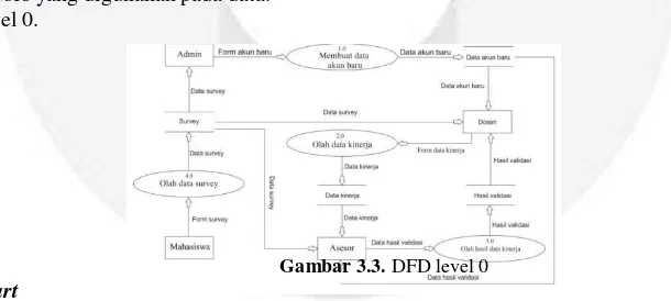 Gambar 3.3. DFD level 0