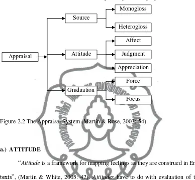 Figure 2.2 The Appraisal System (Martin & Rose, 2003: 54). 