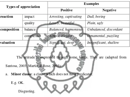 Table 2.3 Types of Appreciation 