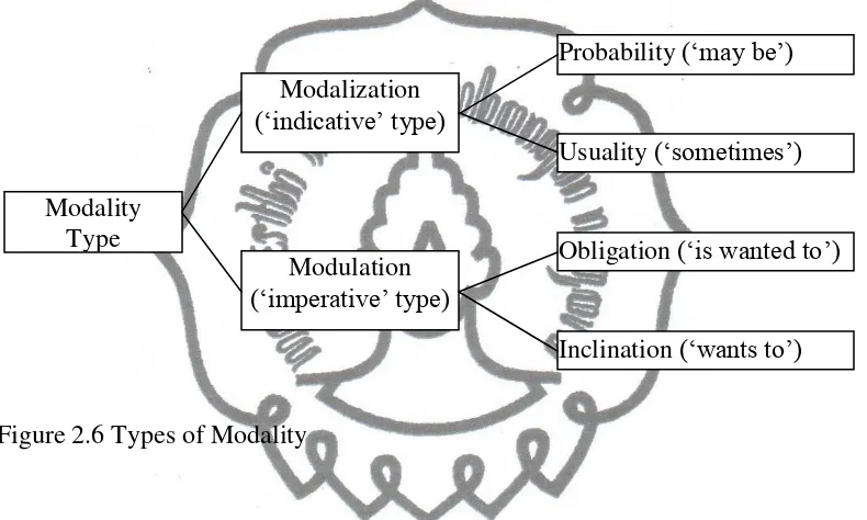 Figure 2.6 Types of Modality 