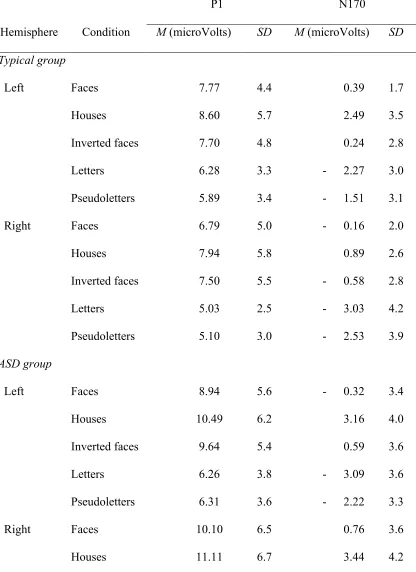 Table 2 P1 and N170 amplitude 