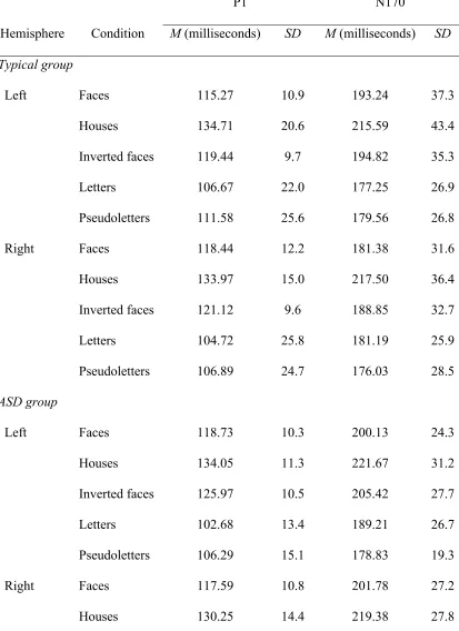 Table 3 P1 and N170 latency 