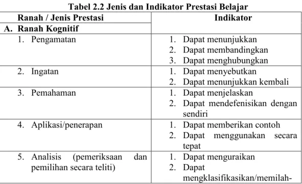 Tabel 2.2 Jenis dan Indikator Prestasi Belajar 