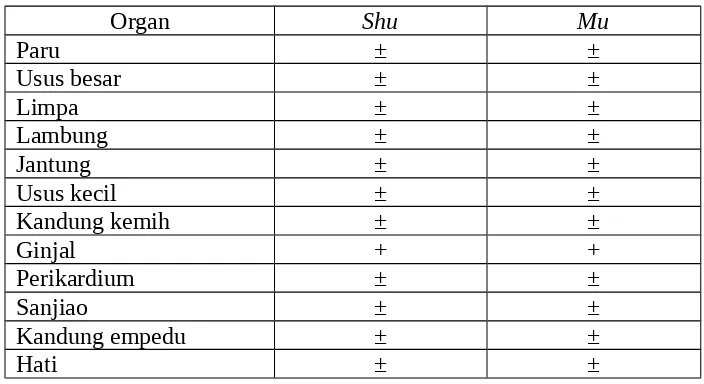 Tabel 2.1 Perabaan Titik Shu dan Mu