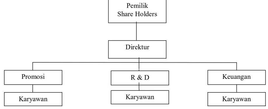 Gambar 3.1. Struktur Organisasi Tauko Medan Sumber : Tauko Medan (2010)  