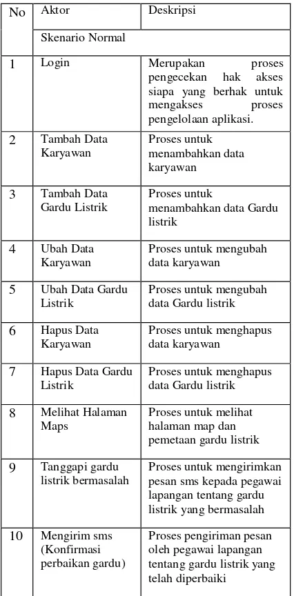 Tabel 3.1 Deskripsi Use Case Diagram sistem