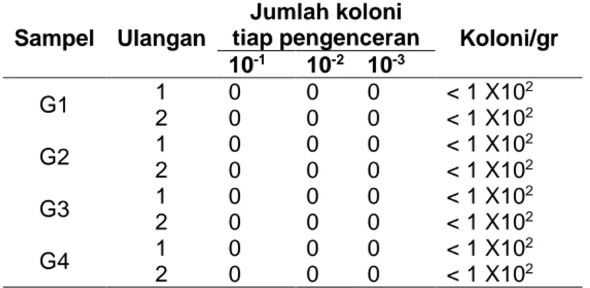Tabel 3. Hasil perhitungan koloni manisan bawang putih dengan metode TPC 