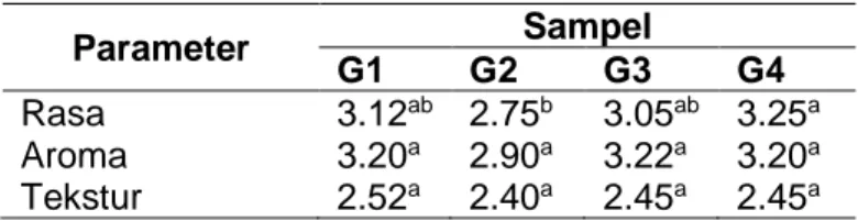 Tabel 4. Rata-rata nilai organolepti manisan bawang putih 