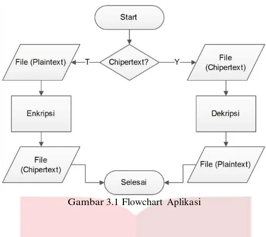 Gambar 3.1 Flowchart Aplikasi 