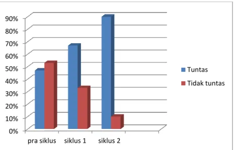 Gambar 3. Grafik perbandingan ketuntasan siswa pra siklus, siklus 1 dan 2 