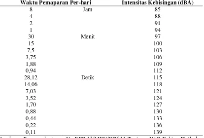 Tabel 2.4. NAB Kebisingan 
