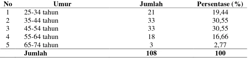 Tabel 4.1. Distribusi Frekuensi Umur pada Tenaga Kerja Bongkar Muat di    Sektor II Ujung Baru PT