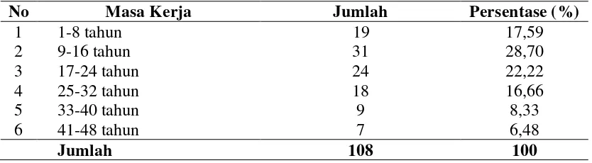 Tabel 4.2. Distribusi Frekuensi Masa Kerja pada Tenaga Kerja Bongkar Muat di Sektor II Ujung Baru PT