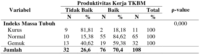 Tabel 4.6. Tabulasi Silang Indeks Massa Tubuh dengan Produktivitas Kerja pada Tenaga Kerja Bongkar Muat di Sektor II Ujung Baru PT