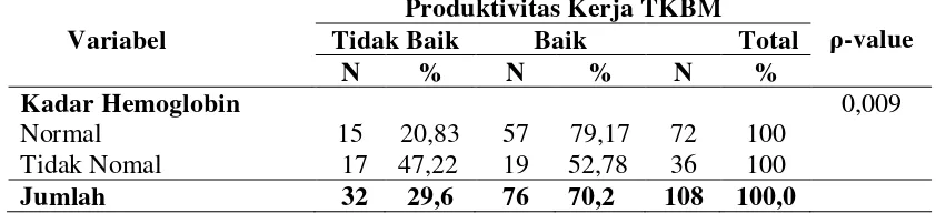 Tabel 4.7. Tabulasi Silang Kadar Hemoglobin dengan Produktivitas Kerja pada Tenaga Kerja Bongkar Muat di Sektor II Ujung Baru PT
