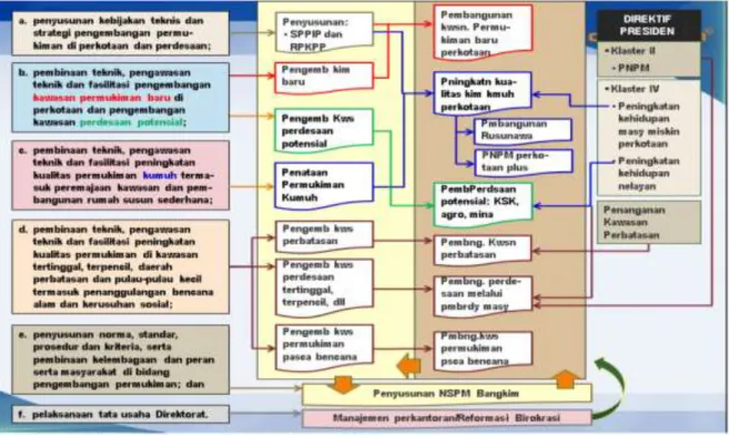 Gambar 7. 1 Alur Program Pengembangan Permukiman 