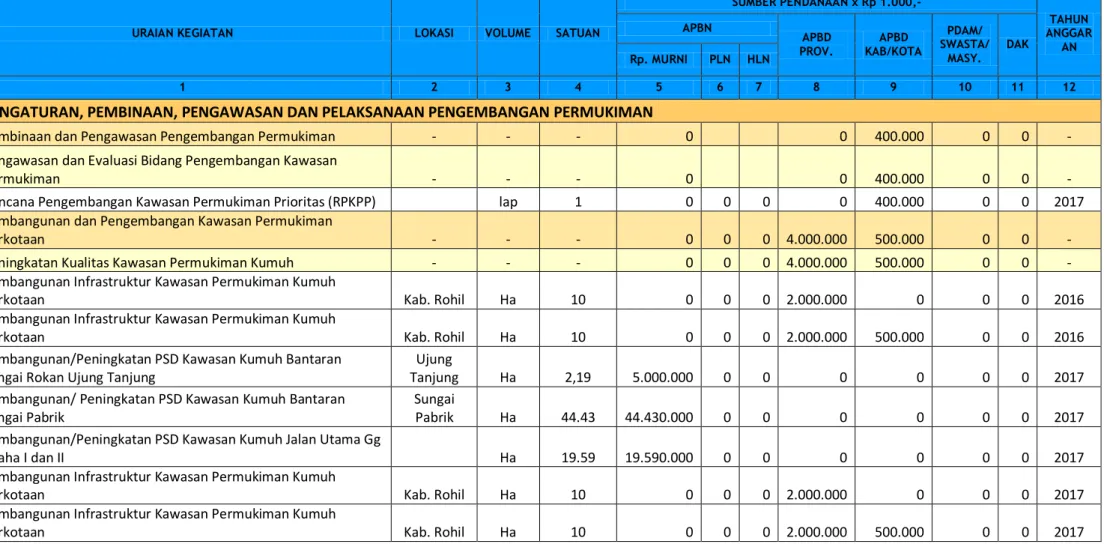 Tabel 7. 9 Format Usulan dan Prioritas Program Infrastruktur Permukiman Kabupaten Rokan Hilir 