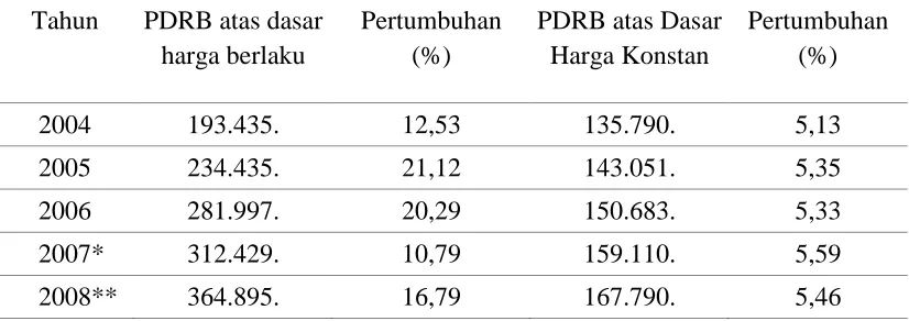 Tabel 1.1 Produk Domestik Regional Bruto  