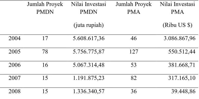 Tabel 1.4 Perkembangan Investasi Swasta di Provinsi Jawa Tengah  