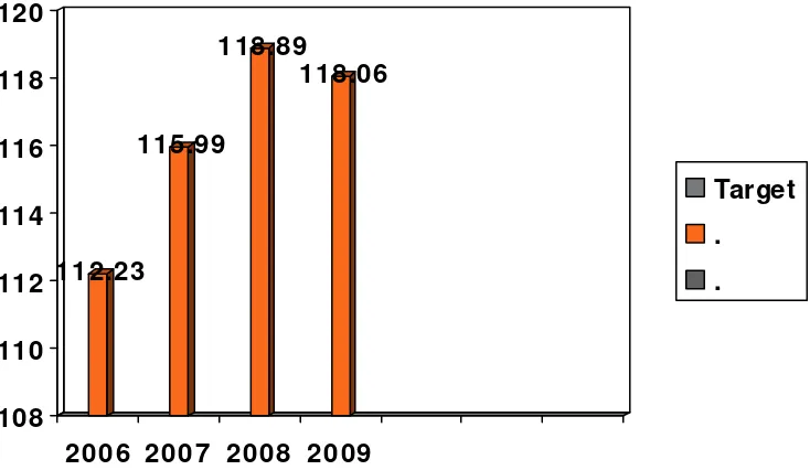 Tabel 2.3: Nilai Tukar Petani Kabupaten Ponorogo tahun 2006-2009 