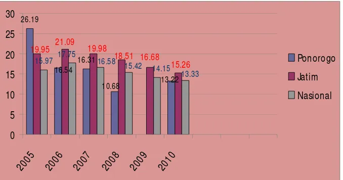 Tabel 2.5. Capaian penurunan tingkat kemiskinan di Kabupaten Ponorogo 