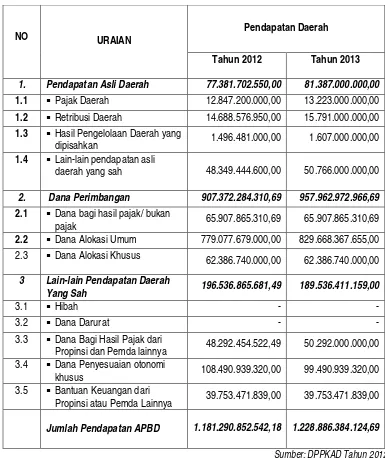 Tabel 3.1. Proyeksi Pendapatan Daerah Kabupaten Ponorogo Tahun 2013 