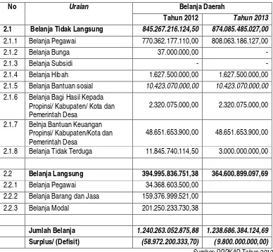 Tabel  3.2. Proyeksi Belanja Daerah Kabupaten Ponorogo Tahun 2013 