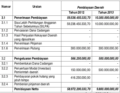 Tabel  3.3. Proyeksi Pembiayaan Daerah Kabupaten Ponorogo tahun 2013 